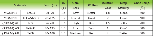 磁粉芯性能(néng)對比.png