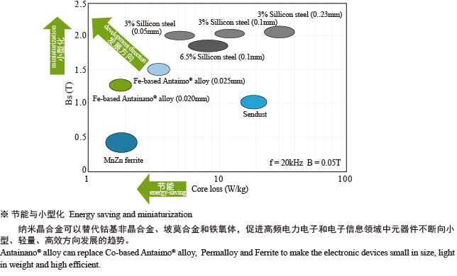 帶材軟磁材料發展方向.png