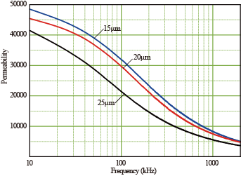 帶材磁導率頻率特性曲線.png