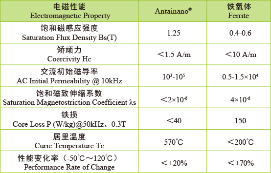 納米晶共模鐵芯 基本性能(néng)對比.png